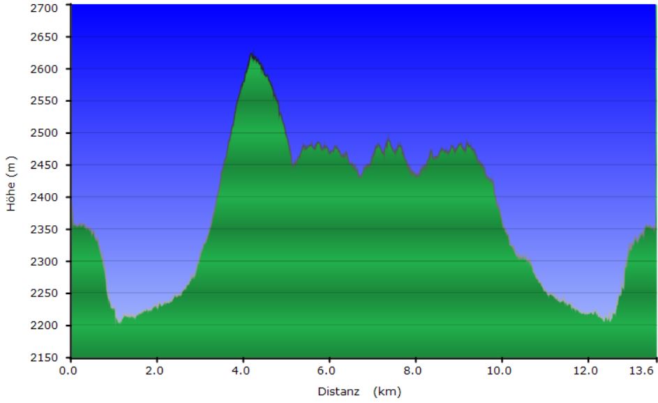 Höhenprofil der Tour zum Cratère Dolomieu