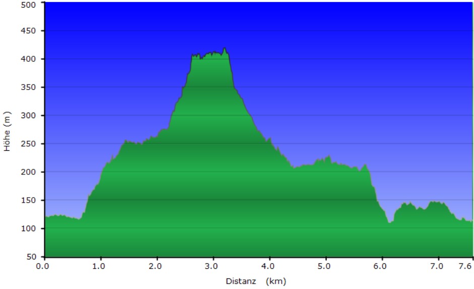 Höhenprofil der Tour Königstein - Rathen