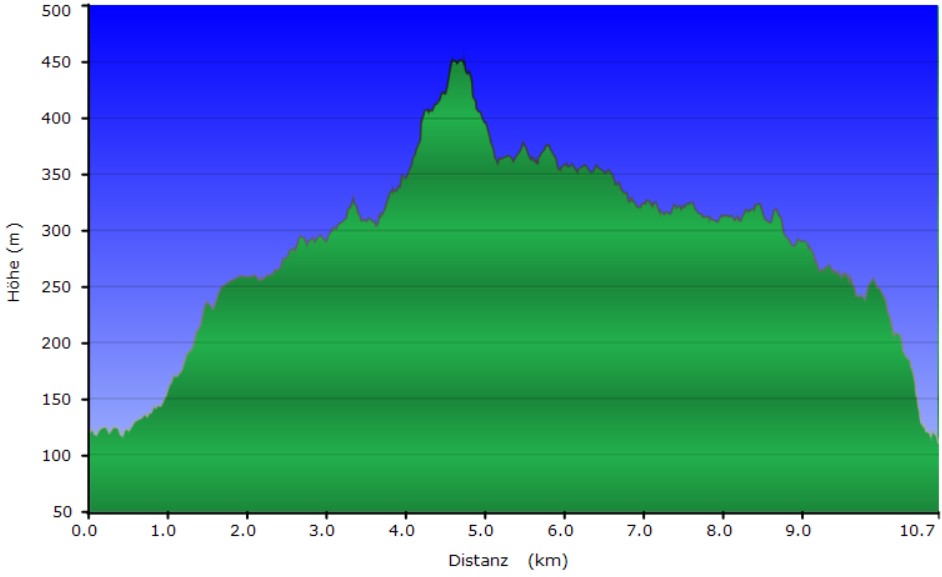 Höhenprofil der Tour entlang der drei Tafelberge