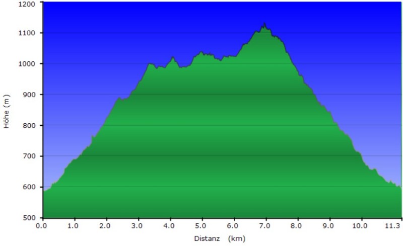 Höhenprofil der Tour Kaitersberg