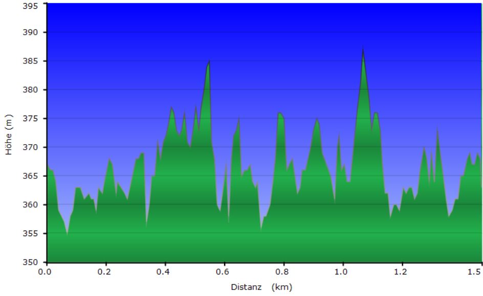 Höhenprofil der Tour Bassin Boeuf