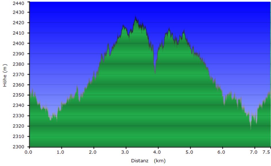Höhenprofil der Tour zum Morne Langevin