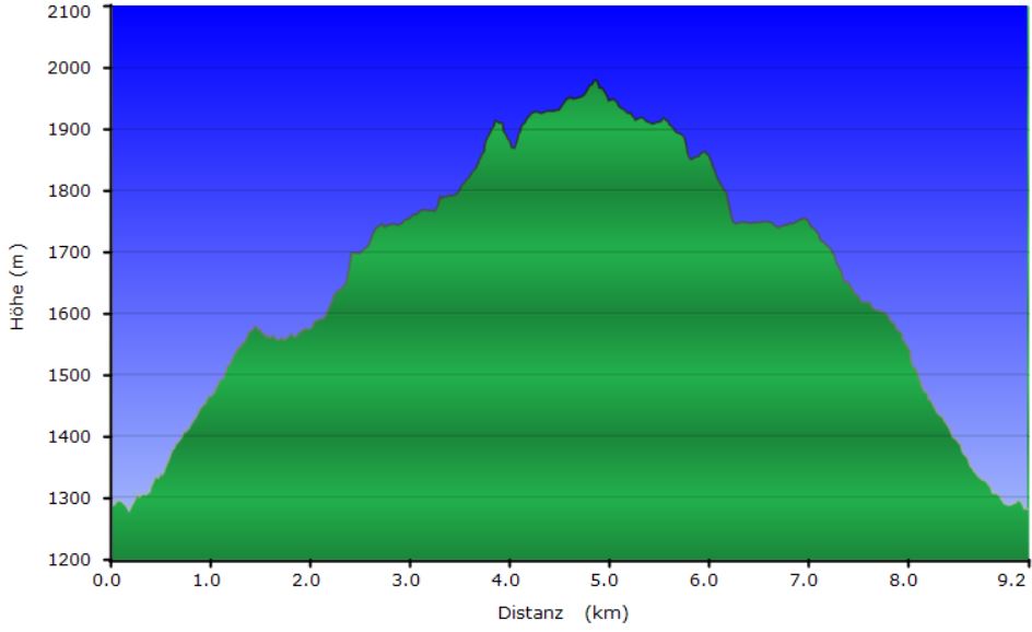 Höhenprofil der Tour zum Cap Bouteille
