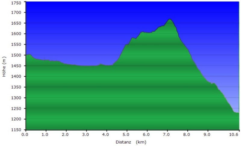 Höhenprofil der Tour von St. Valentin nach Burgeis